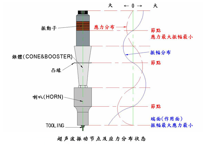 超聲波振動系統(tǒng)振動節(jié)點的設(shè)計