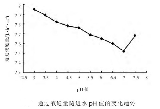DTRO系統(tǒng)運行參數(shù)對膜片性能的影響