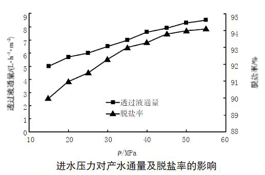 DTRO系統(tǒng)運行參數(shù)對膜片性能的影響