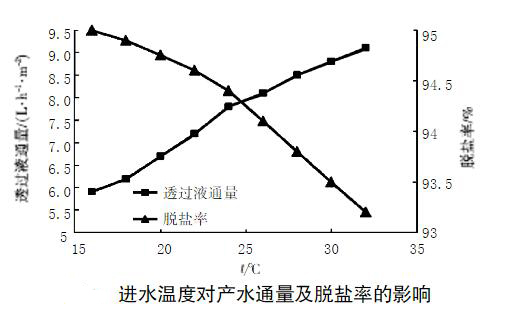 DTRO系統(tǒng)運行參數(shù)對膜片性能的影響