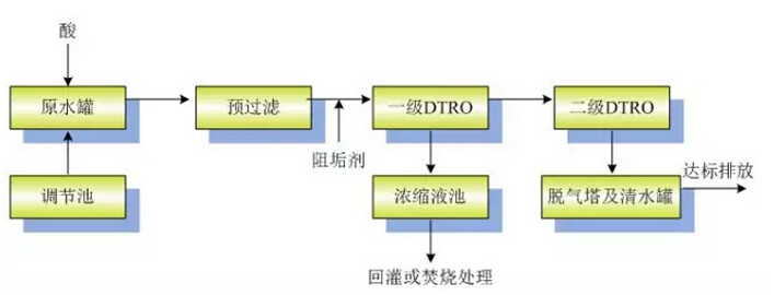 DTRO��ˇ̎�������B�VҺ��������(bi��o)�����k��