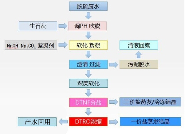 火電廠廢水處理DTRO膜技術(shù)推到污水零排放