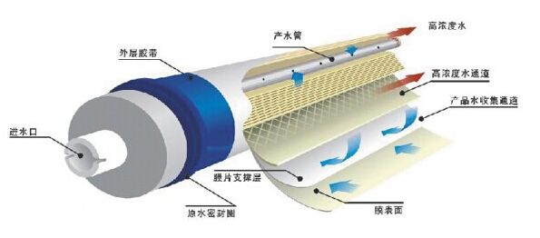 DTRO���B͸Ĥ���ܺ���ָ��(bi��o)