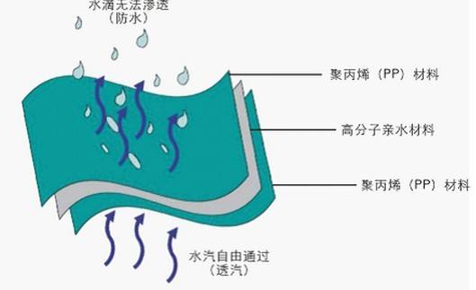 防水透氣膜的材質(zhì)及工作原理