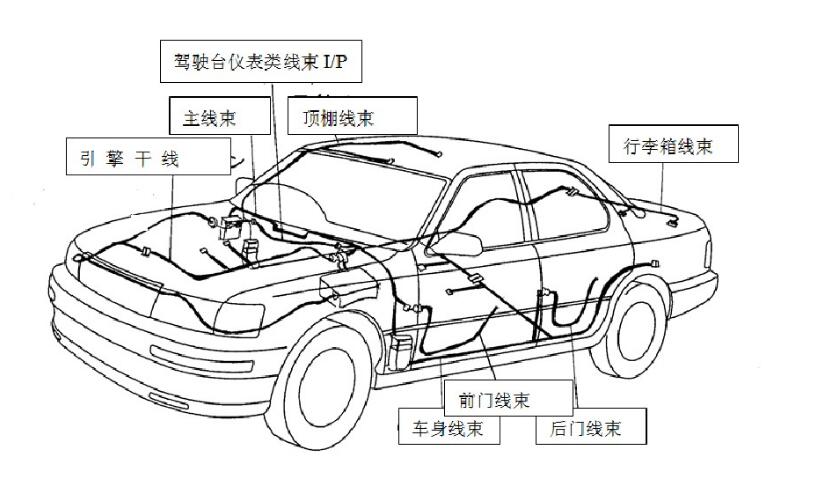 汽車線束分類