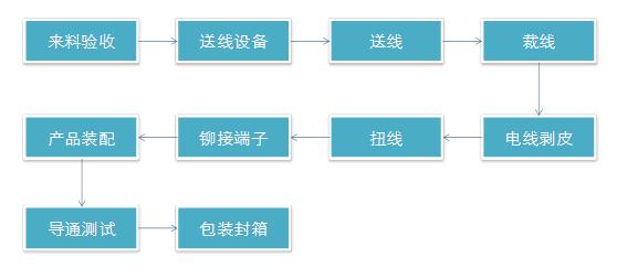 汽車線束的生產(chǎn)工藝