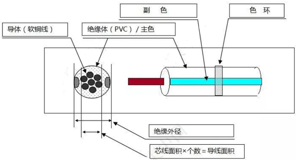 汽車線束之低電電線