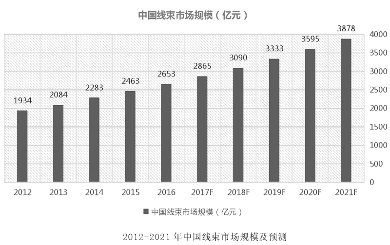 中國線束線纜行業(yè)發(fā)展情況分析