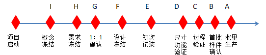 各大汽車(chē)主機(jī)廠整車(chē)開(kāi)發(fā)流程簡(jiǎn)介