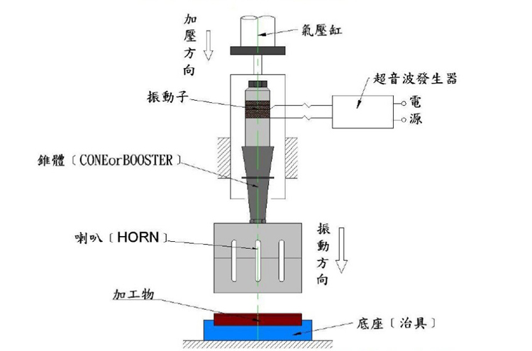 超聲波焊接焊線設(shè)計