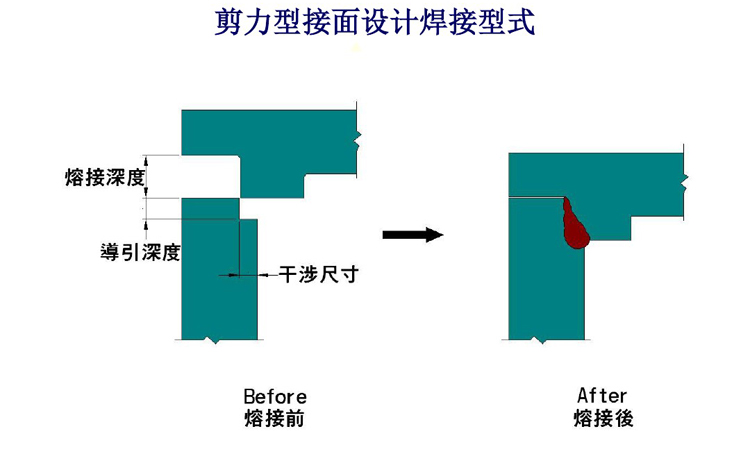 超聲波焊接焊線設(shè)計