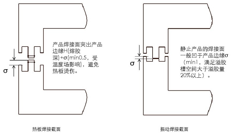塑料熱板焊接結(jié)構(gòu)設(shè)計(jì)