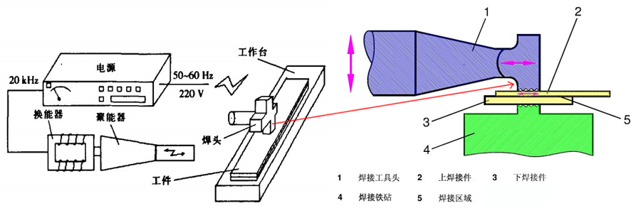 超聲波金屬焊接技術(shù)的優(yōu)缺點(diǎn)