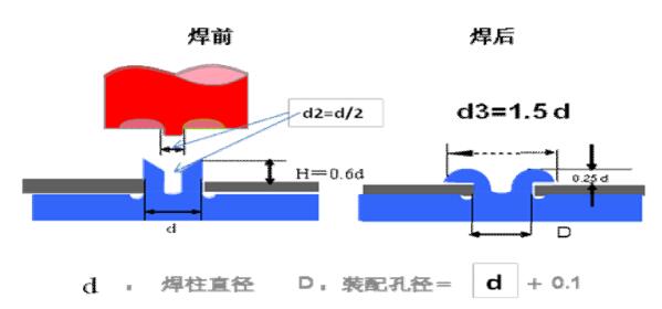塑料焊接結(jié)構(gòu)設(shè)計模板