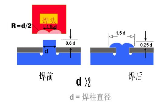 塑料焊接結(jié)構(gòu)設(shè)計模板