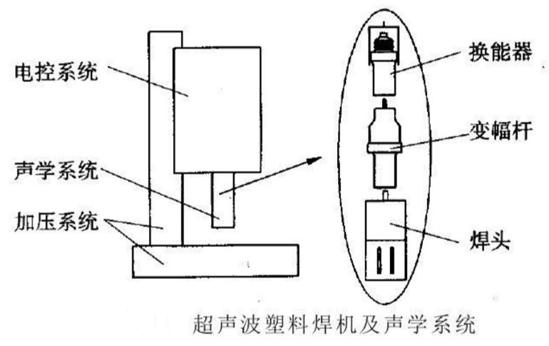 超聲波塑料焊接中的噪音與防止