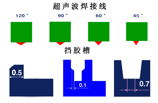 超聲波焊接線及擋膠槽設計的必要性