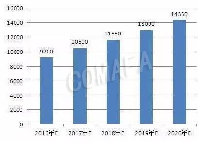 汽車后市場發(fā)展水平較低 但增速明顯