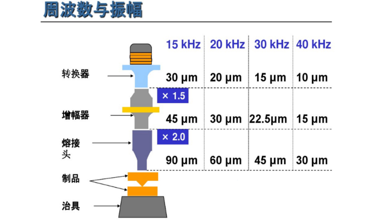 15kHz跟20kHz超聲波塑焊機(jī)的區(qū)別