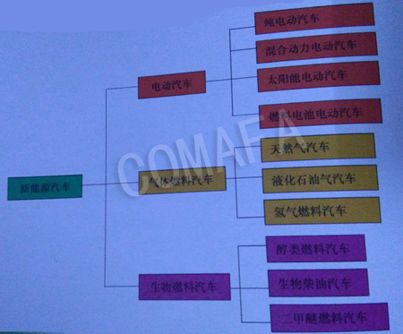 新能源汽車的類型