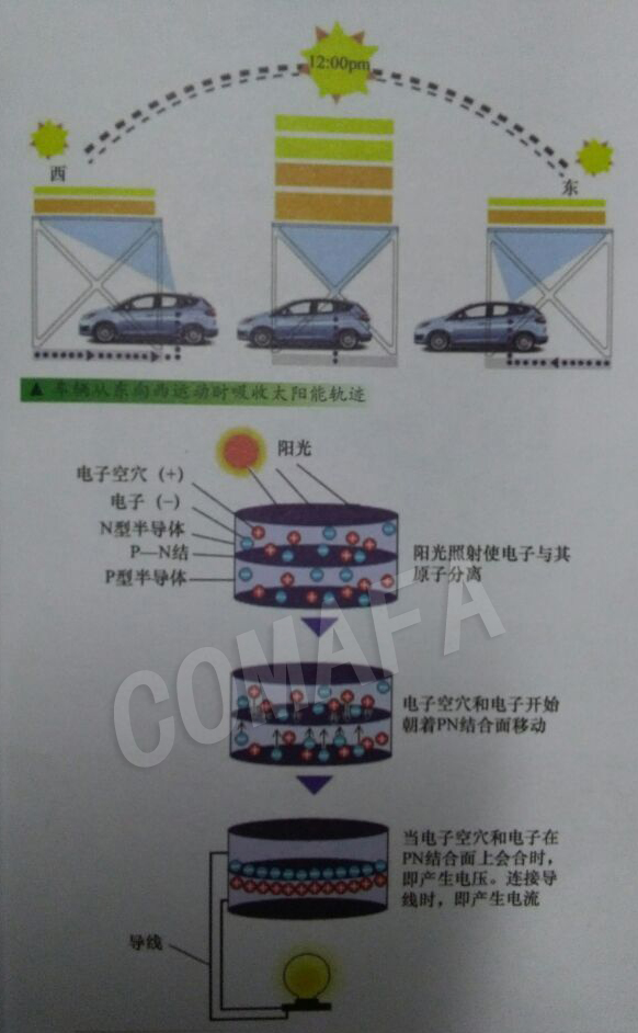 太陽能電動(dòng)汽車的原理