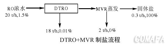碟管式反滲透DTRO膜廢水零排放技術(shù)