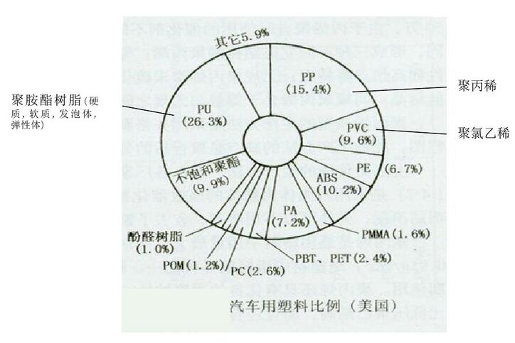 常見(jiàn)塑料在汽車(chē)中的應(yīng)用