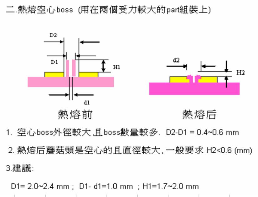 熱熔柱產(chǎn)品設(shè)計要求與異常問題分析